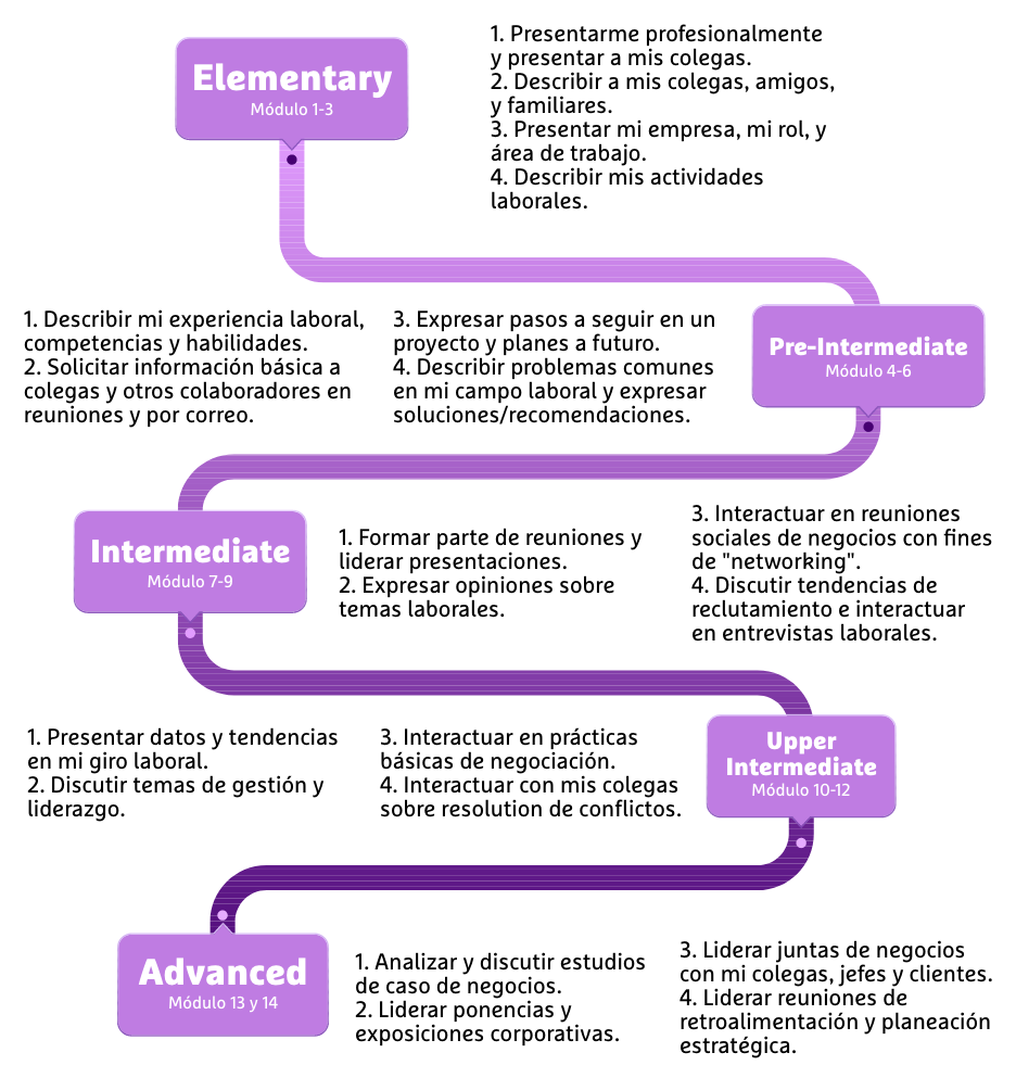 Trayectoria de aprendizaje